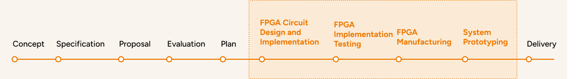 FPGA Design Service