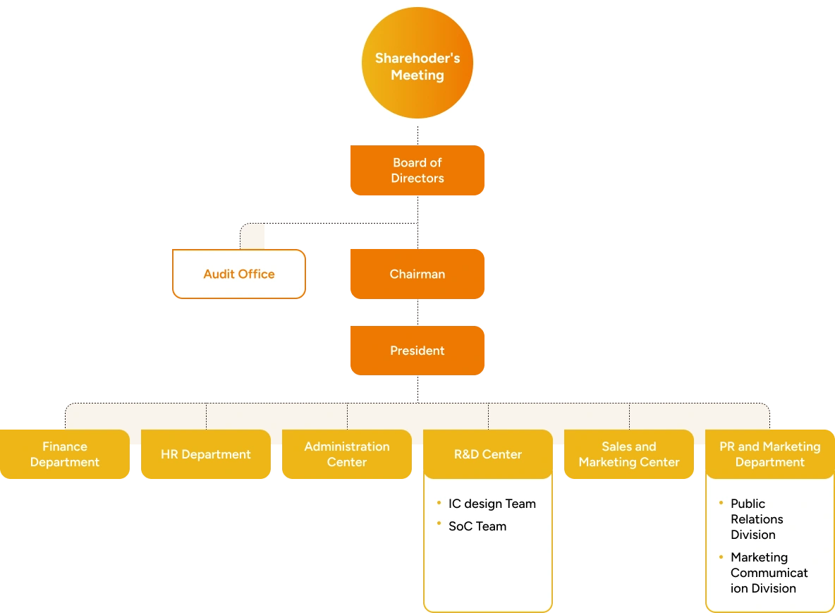 Company Organization Chart
